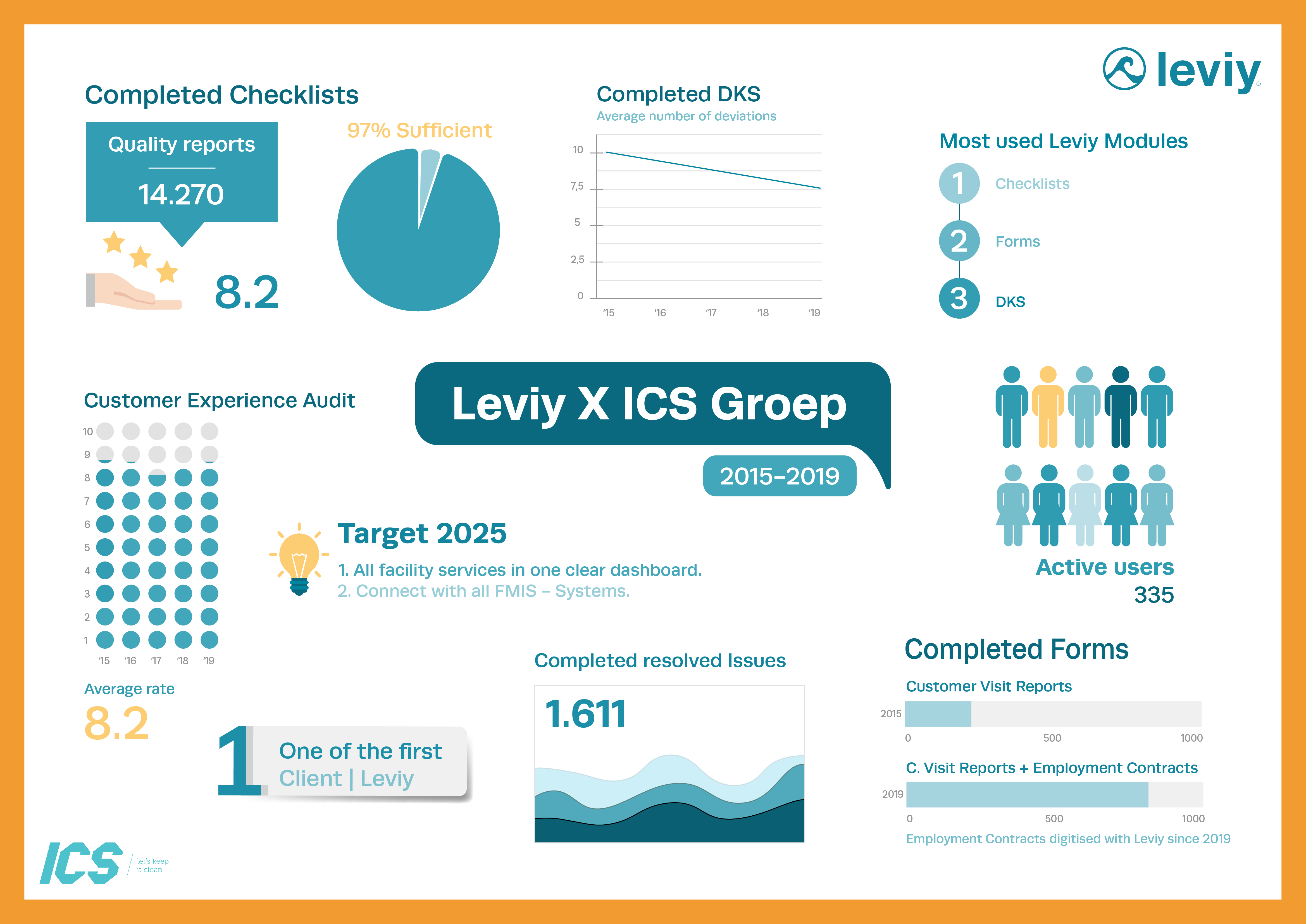 Infographic cijfers van ICS Groep en Leviy